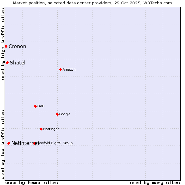 Market position of Netinternet vs. Shatel vs. Cronon