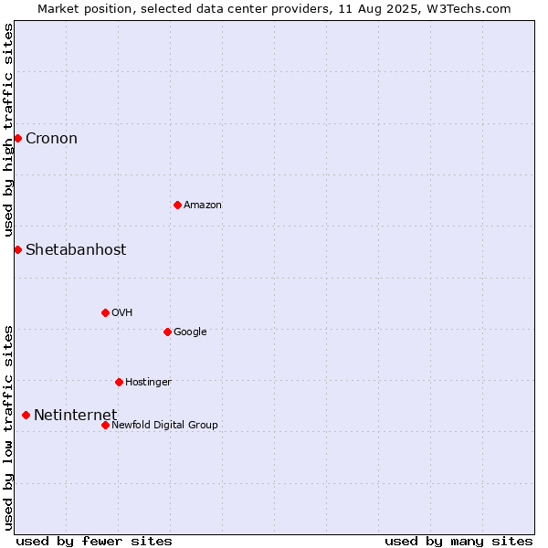 Market position of Netinternet vs. Cronon vs. Shetabanhost