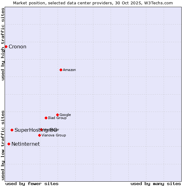 Market position of SuperHosting.BG vs. Netinternet vs. Cronon