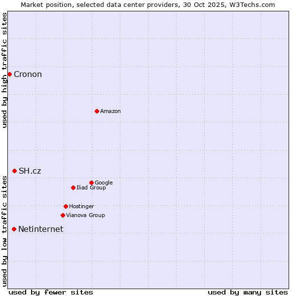 Market position of SH.cz vs. Netinternet vs. Cronon