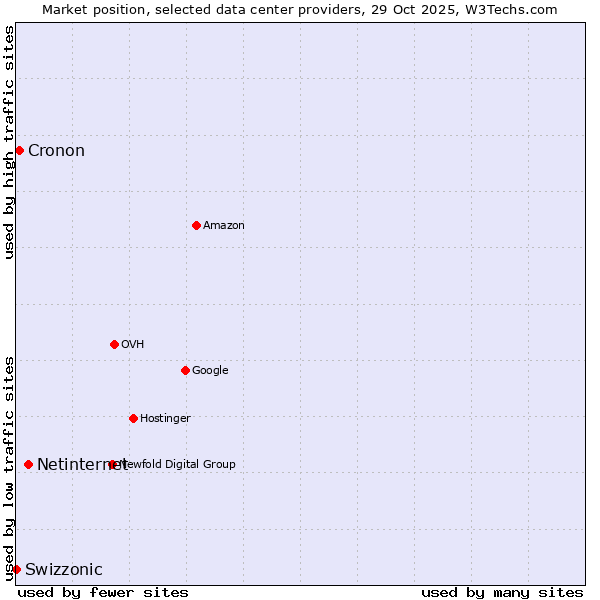 Market position of Netinternet vs. Cronon vs. Swizzonic
