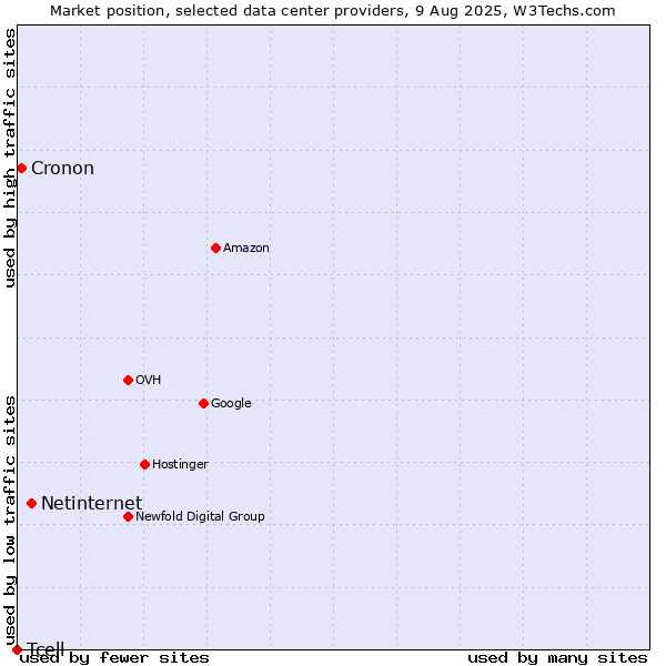 Market position of Netinternet vs. Cronon vs. Tcell