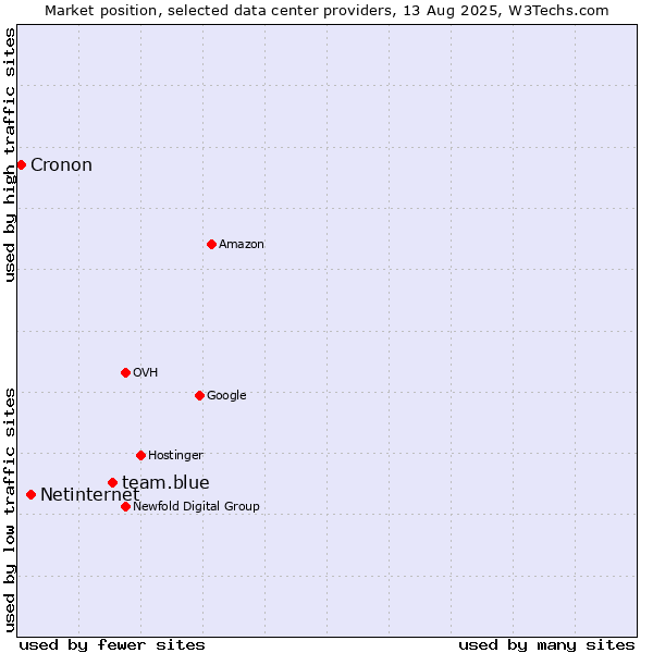 Market position of team.blue vs. Netinternet vs. Cronon