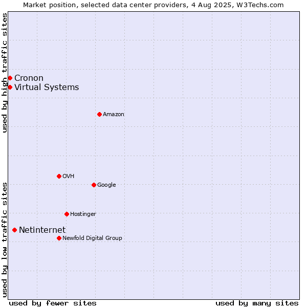Market position of Netinternet vs. Cronon vs. Virtual Systems