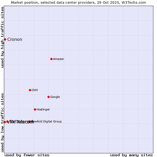 Market position of Netinternet vs. Cronon vs. VTX Telecom