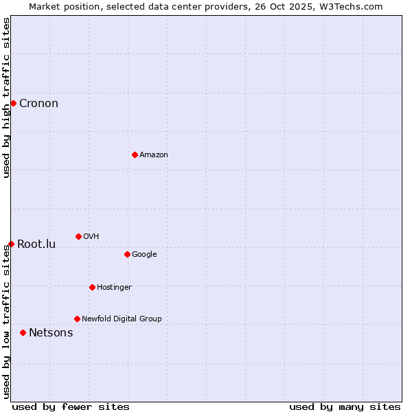 Market position of Netsons vs. Cronon vs. Root.lu