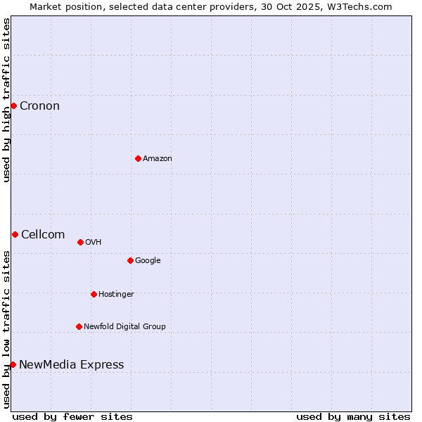 Market position of Cellcom vs. Cronon vs. NewMedia Express