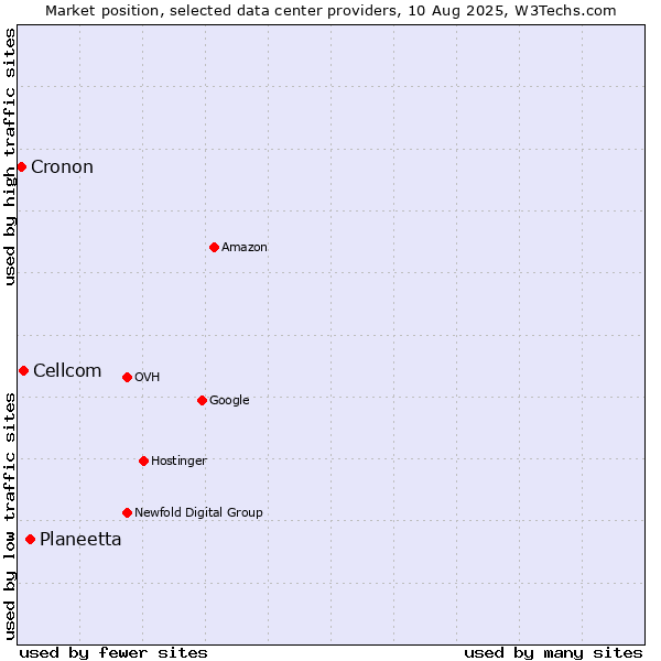 Market position of Planeetta vs. Cellcom vs. Cronon