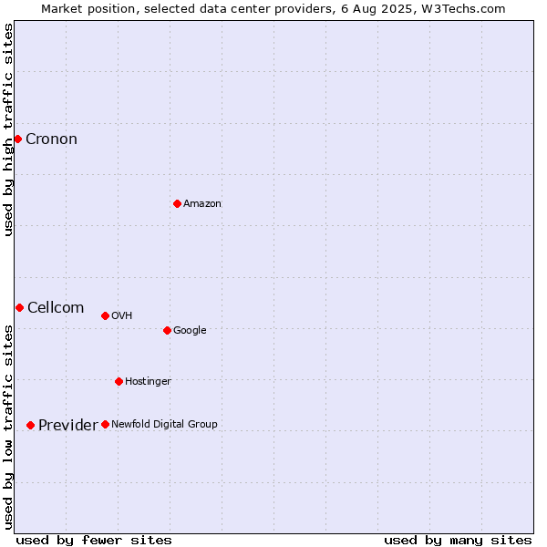 Market position of Previder vs. Cellcom vs. Cronon