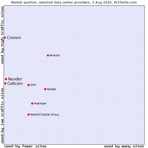 Market position of Render vs. Cellcom vs. Cronon