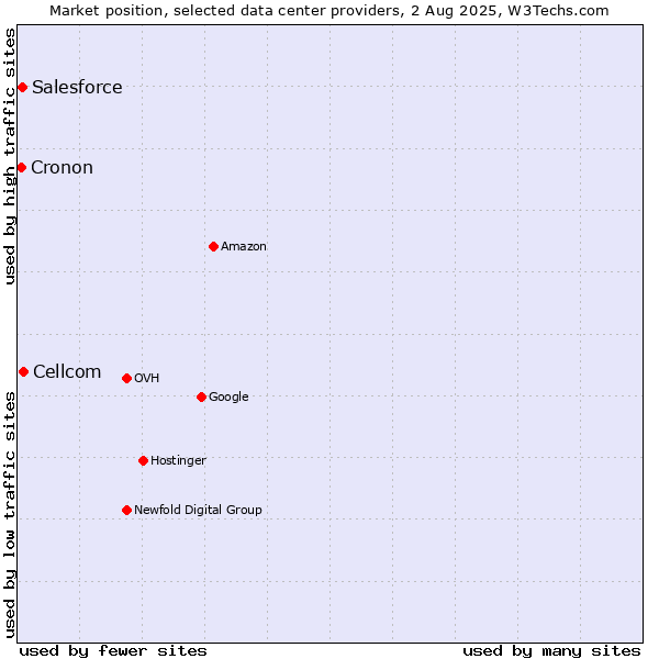 Market position of Cellcom vs. Salesforce vs. Cronon