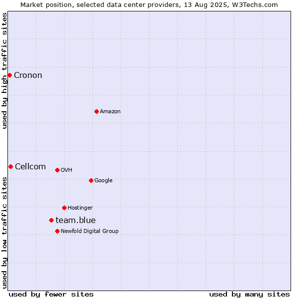 Market position of team.blue vs. Cellcom vs. Cronon