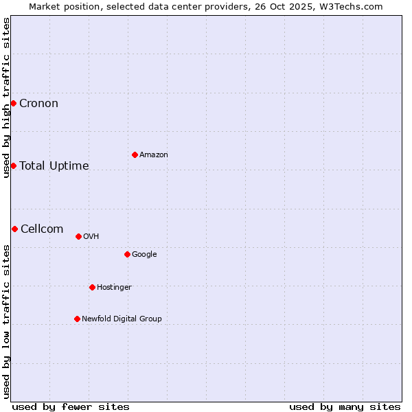 Market position of Cellcom vs. Cronon vs. Total Uptime