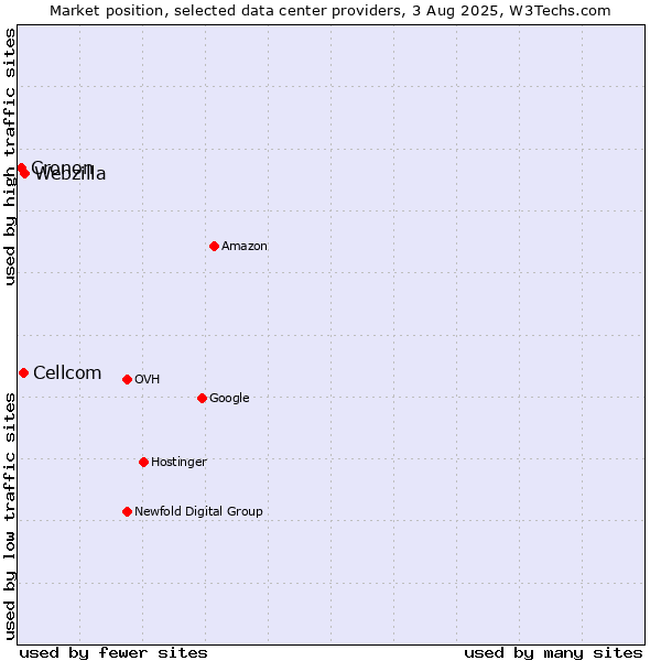 Market position of Webzilla vs. Cellcom vs. Cronon