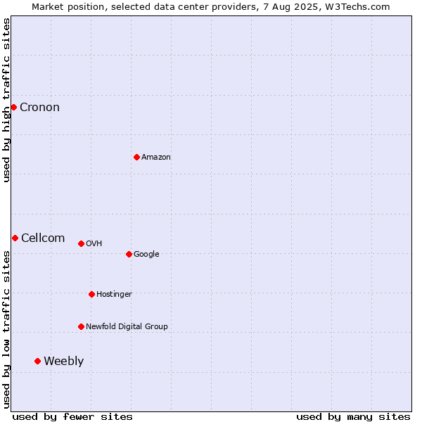 Market position of Weebly vs. Cellcom vs. Cronon