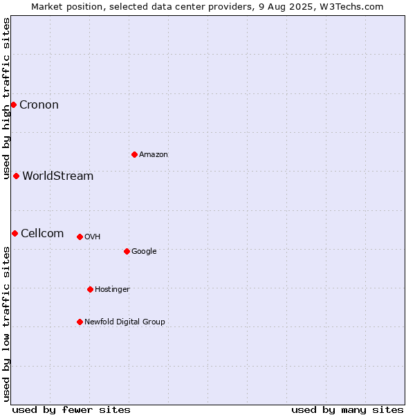 Market position of WorldStream vs. Cellcom vs. Cronon