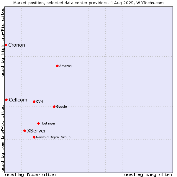 Market position of XServer vs. Cellcom vs. Cronon
