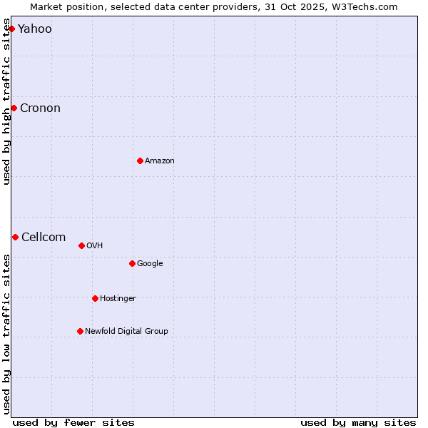 Market position of Cellcom vs. Cronon vs. Yahoo