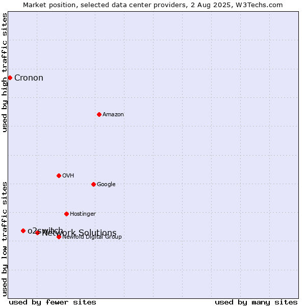 Market position of Network Solutions vs. o2switch vs. Cronon