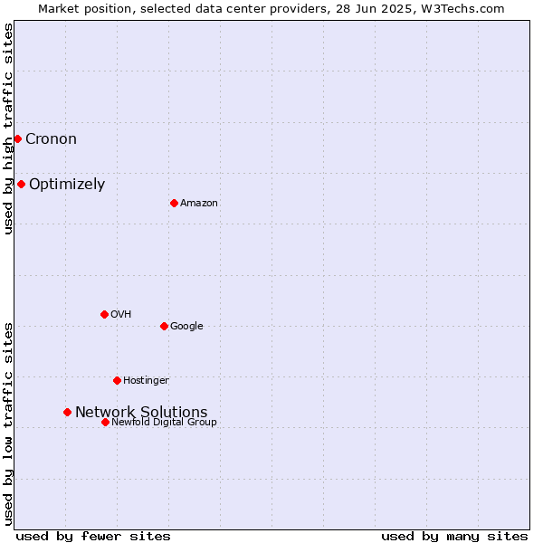 Market position of Network Solutions vs. Optimizely vs. Cronon