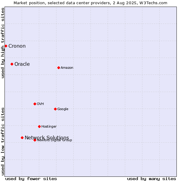 Market position of Network Solutions vs. Oracle vs. Cronon