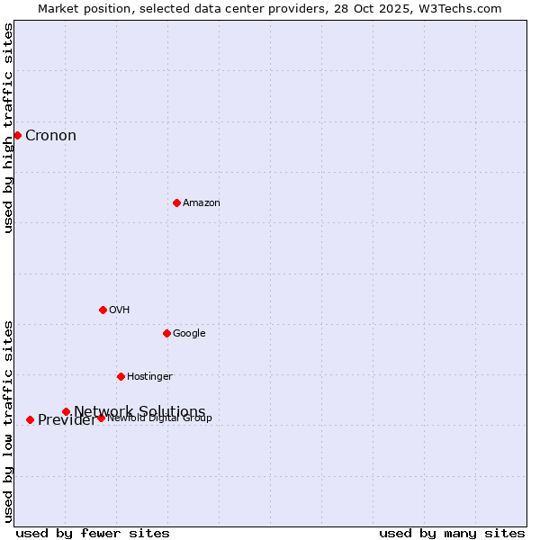 Market position of Network Solutions vs. Previder vs. Cronon