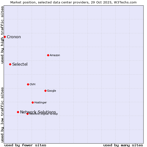 Market position of Network Solutions vs. Selectel vs. Cronon