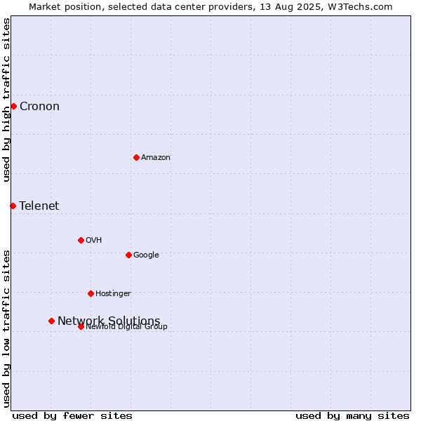 Market position of Network Solutions vs. Cronon vs. Telenet