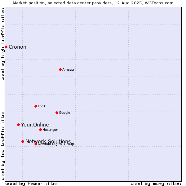 Market position of Network Solutions vs. Your.Online vs. Cronon