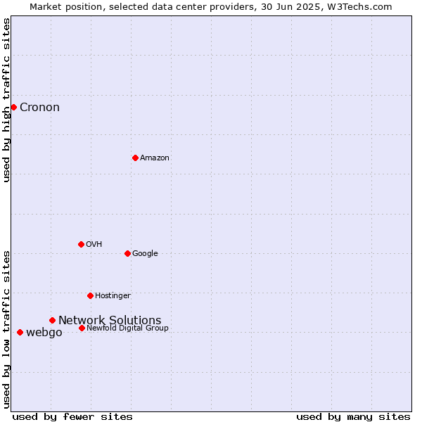 Market position of Network Solutions vs. webgo vs. Cronon