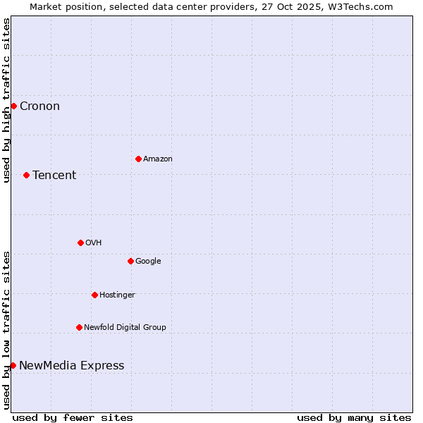 Market position of Tencent vs. Cronon vs. NewMedia Express