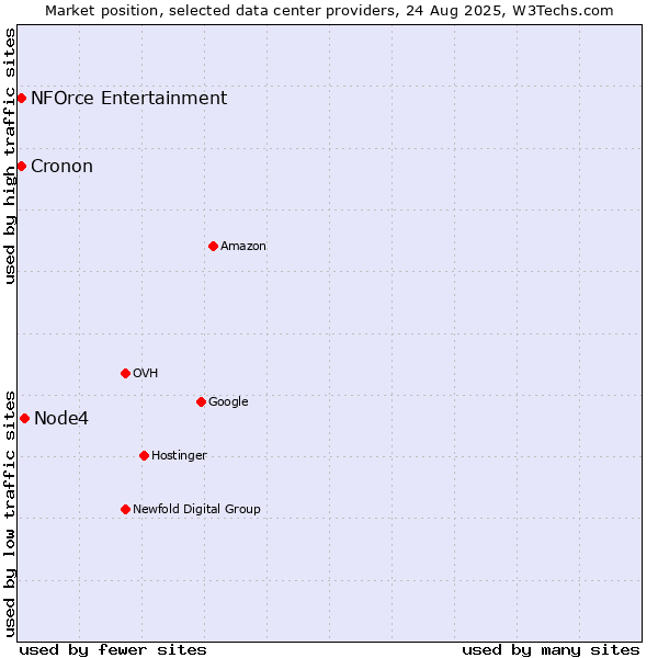 Market position of Node4 vs. Cronon vs. NFOrce Entertainment
