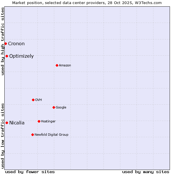 Market position of Optimizely vs. Nicalia vs. Cronon