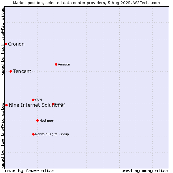 Market position of Tencent vs. Nine Internet Solutions vs. Cronon