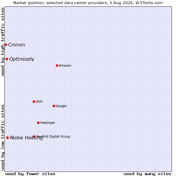 Market position of Niobe Hosting vs. Optimizely vs. Cronon