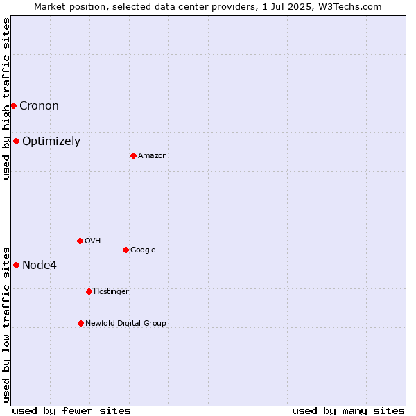 Market position of Optimizely vs. Node4 vs. Cronon