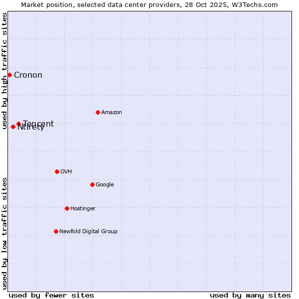 Market position of Tencent vs. Ntirety vs. Cronon
