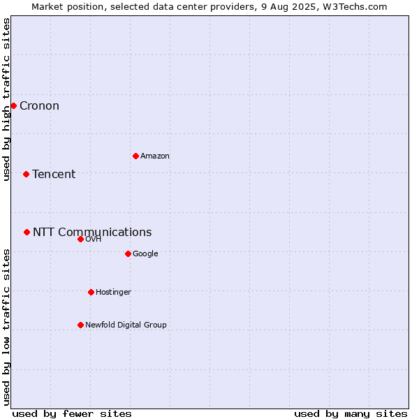 Market position of NTT Communications vs. Tencent vs. Cronon