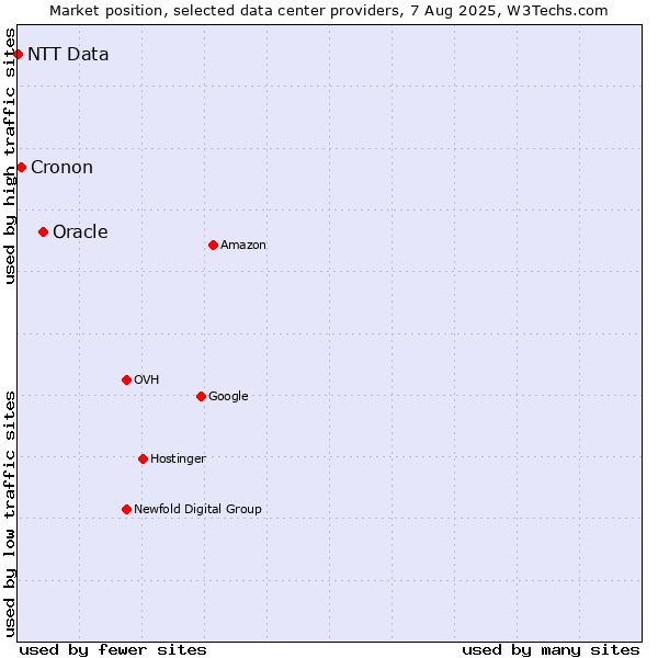 Market position of Oracle vs. Cronon vs. NTT Data