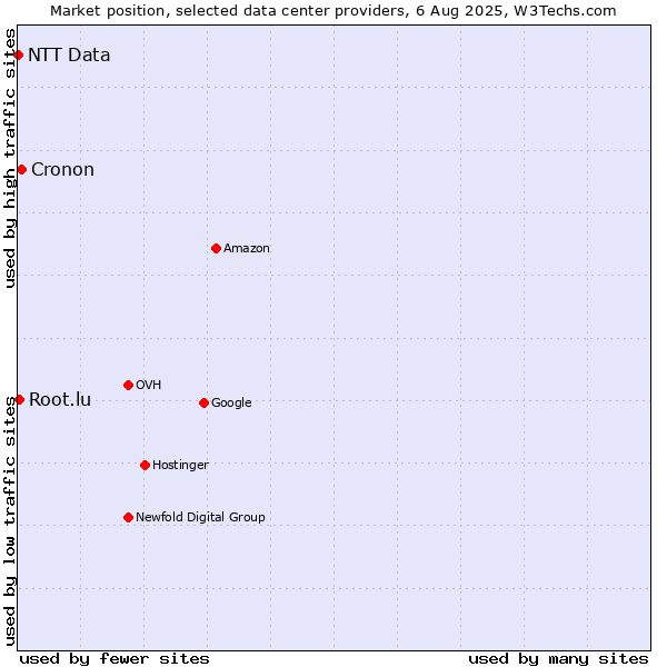 Market position of Cronon vs. Root.lu vs. NTT Data