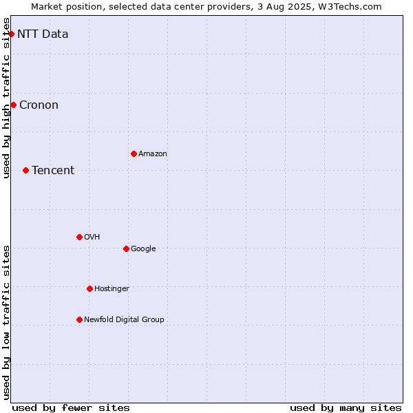 Market position of Tencent vs. Cronon vs. NTT Data