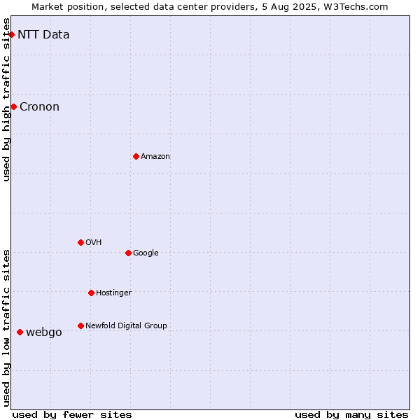 Market position of webgo vs. Cronon vs. NTT Data