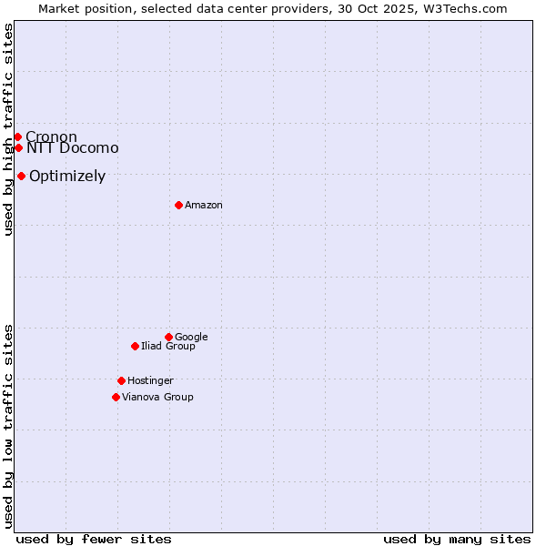 Market position of Optimizely vs. Cronon vs. NTT Docomo