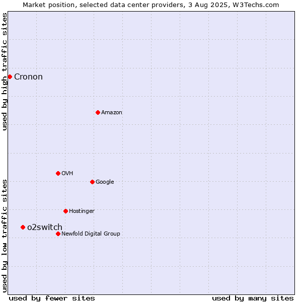 Market position of o2switch vs. Cronon