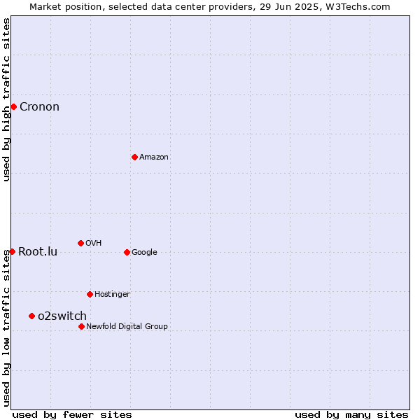 Market position of o2switch vs. Cronon vs. Root.lu