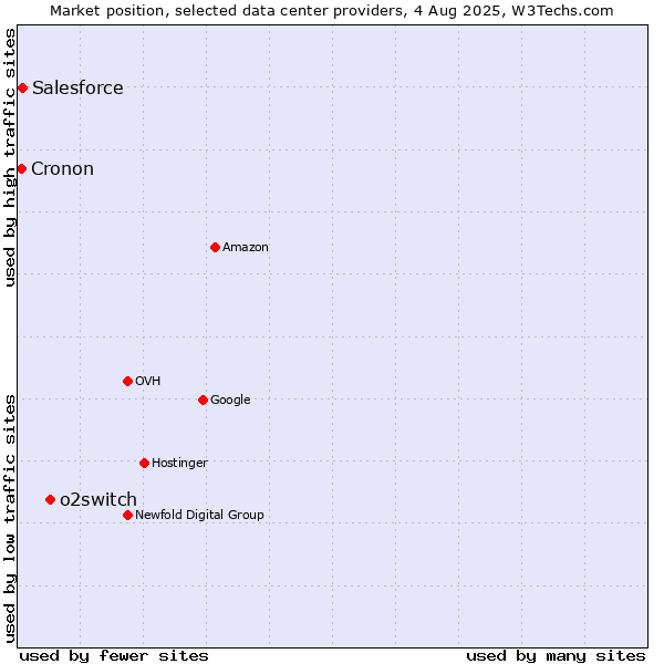 Market position of o2switch vs. Salesforce vs. Cronon
