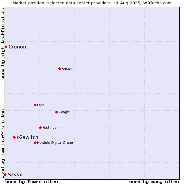 Market position of o2switch vs. Cronon vs. Savvii