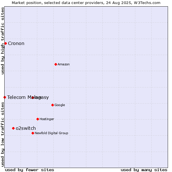 Market position of o2switch vs. Cronon vs. Telecom Malagasy