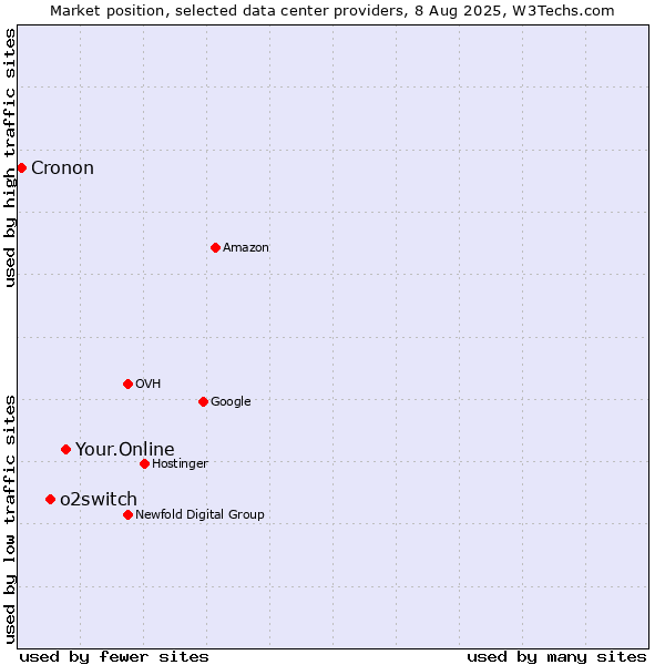 Market position of Your.Online vs. o2switch vs. Cronon