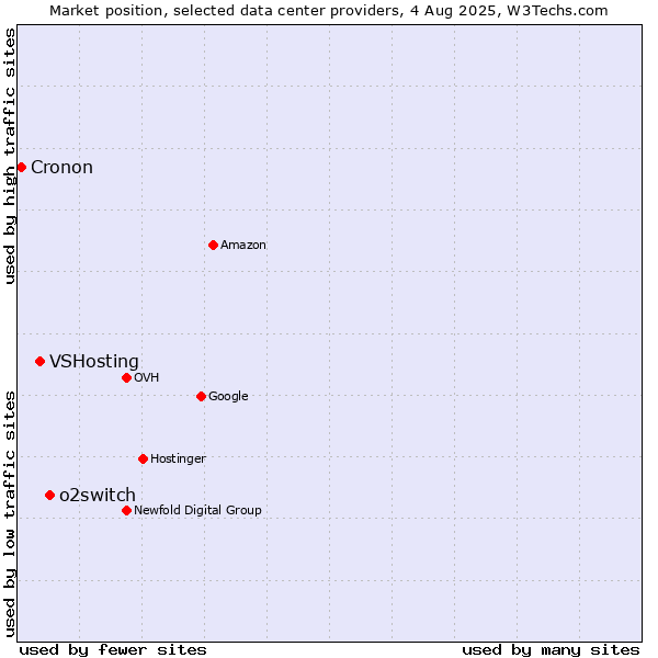 Market position of o2switch vs. VSHosting vs. Cronon